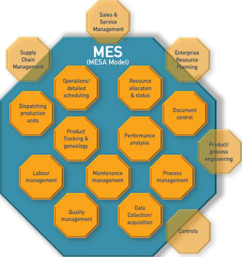 Figure 1. The 11 principal functions of MES according to MESA